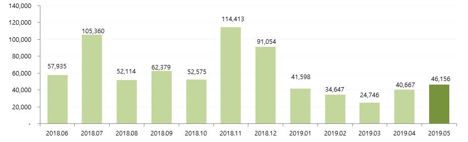 ▲ 최근 1년간 '갑질' 버즈량 추이. 분석기간=2019년 5월 1일부터 31일까지. 분석도구=소셜 메트릭스