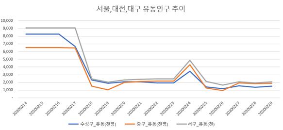 서울, 대전, 대구 지역 유동인구 추이 그래프. 사진=소상공인연합회 빅데이터센터