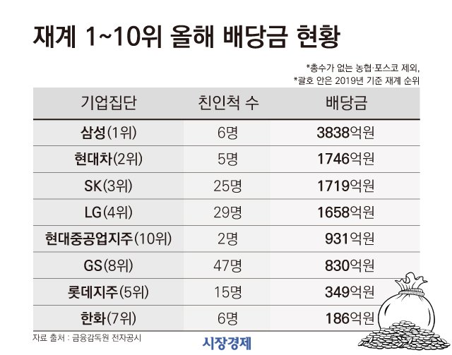 재계 순위 10위 이내 총수 일가의 배당금 현황. 그래프=김수정 디자이너