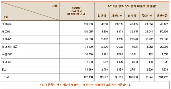 표=한국농수산식품유통공사. 지난해 3분기 매출액 기준 빙과업계 시장 점유율.