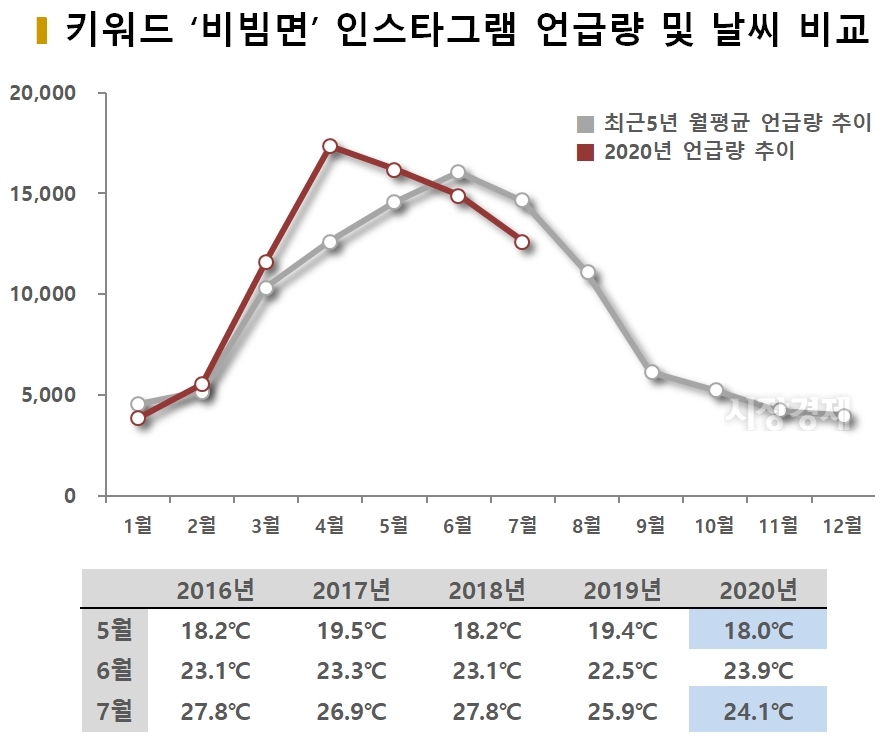 차트=키워드 '비빔면' 인스타그램 평균 언급량 및 날씨 비교