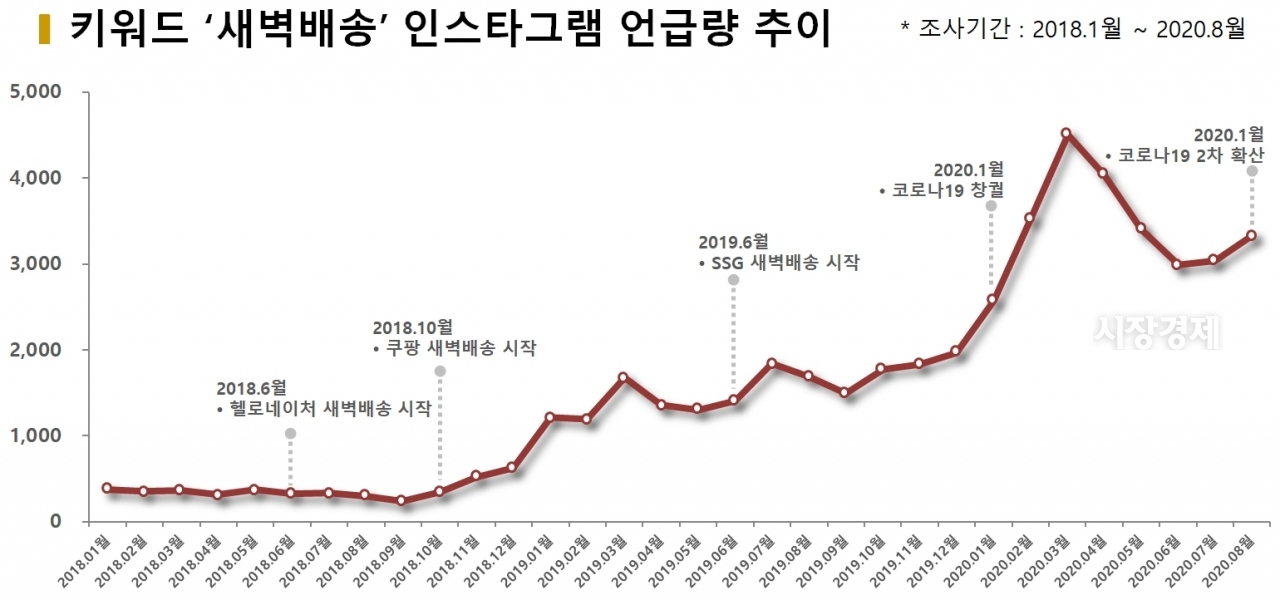 차트=키워드 '새벽배송' 인스타그램 언급량 추이