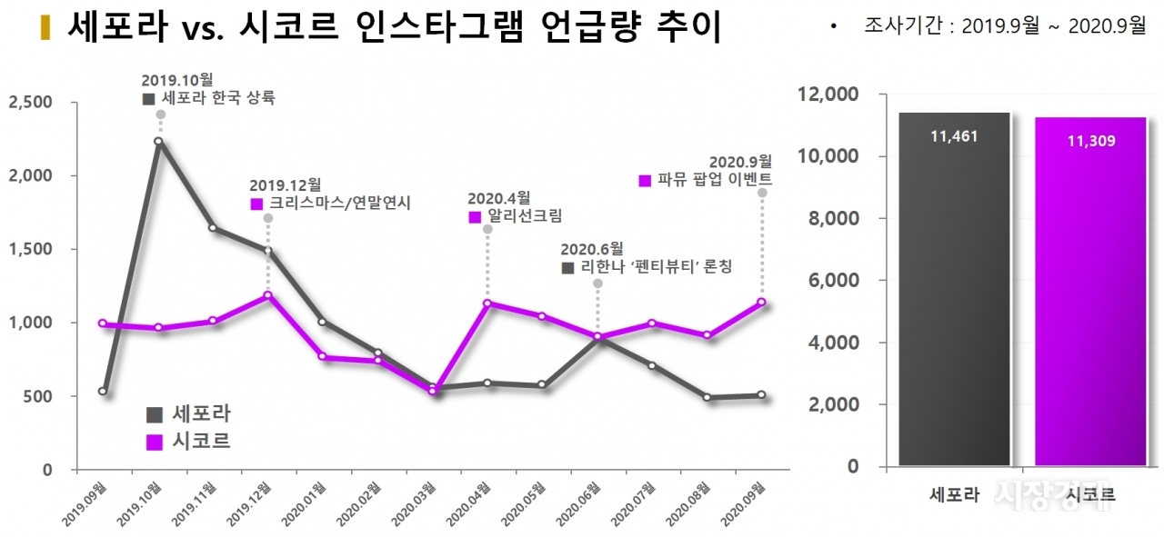 차트=세포라 vs. 시코르 인스타그램 언급량 추이