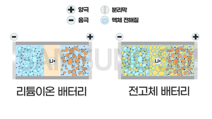 리튬이온 배터리(왼쪽)와 전고체 배터리(오른쪽)의 구조. 사진=삼성SDI