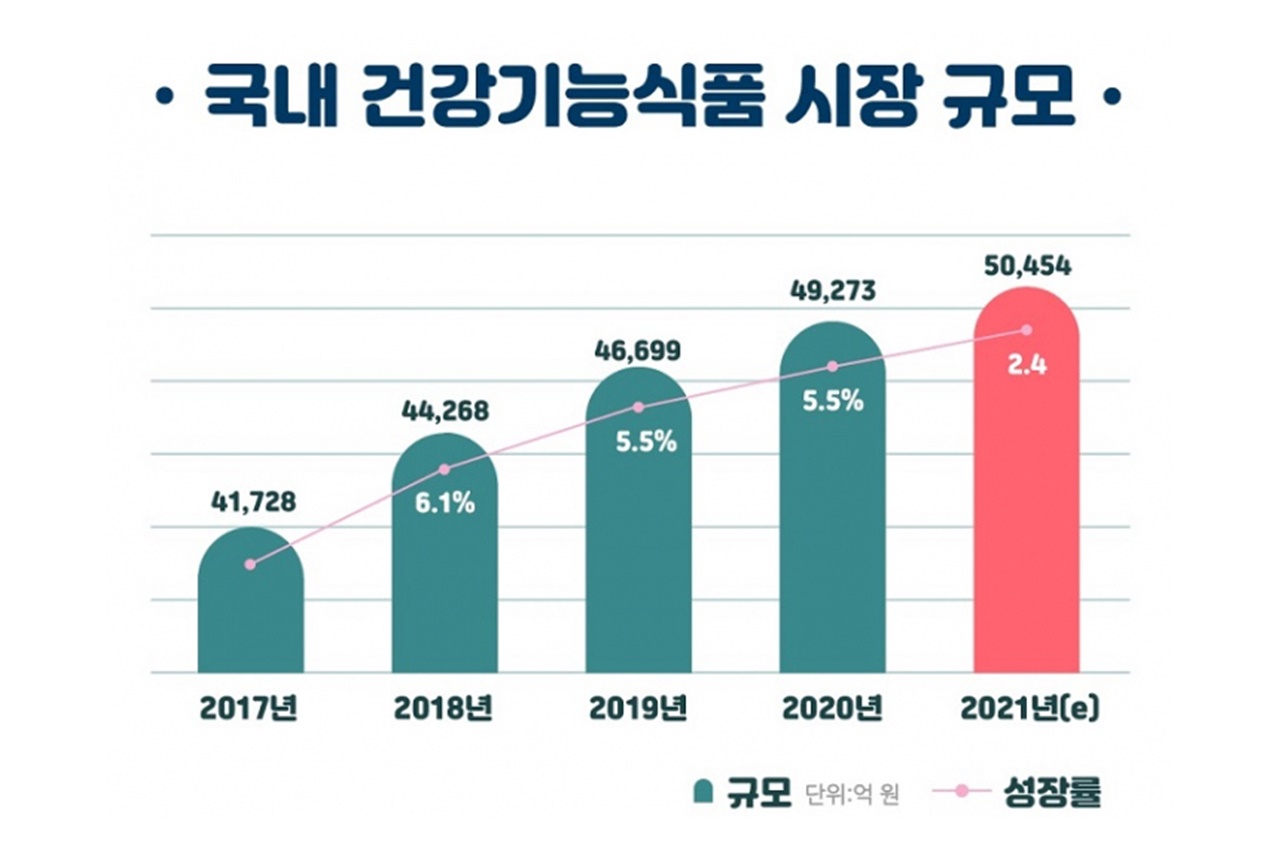 한국건강기능식품협회에 따르면 국내 건기식 시장 규모는 2016년 3조 5,563억원에서 2021년 5조 454억원 규모로 성장했으며, 지난해 한국인의 선물용 건기식 구매 비율은 30.8%로 전년 대비 7.2% 증가했다.  사진=지쿱