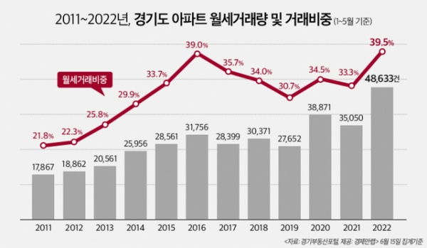 2011~2022년 경기도 아파트 월세거래량 및 거래비중. 사진=경제만렙