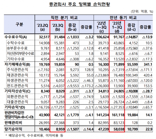 증권회사 주요 항목별 손익현황. 사진=금융감독원