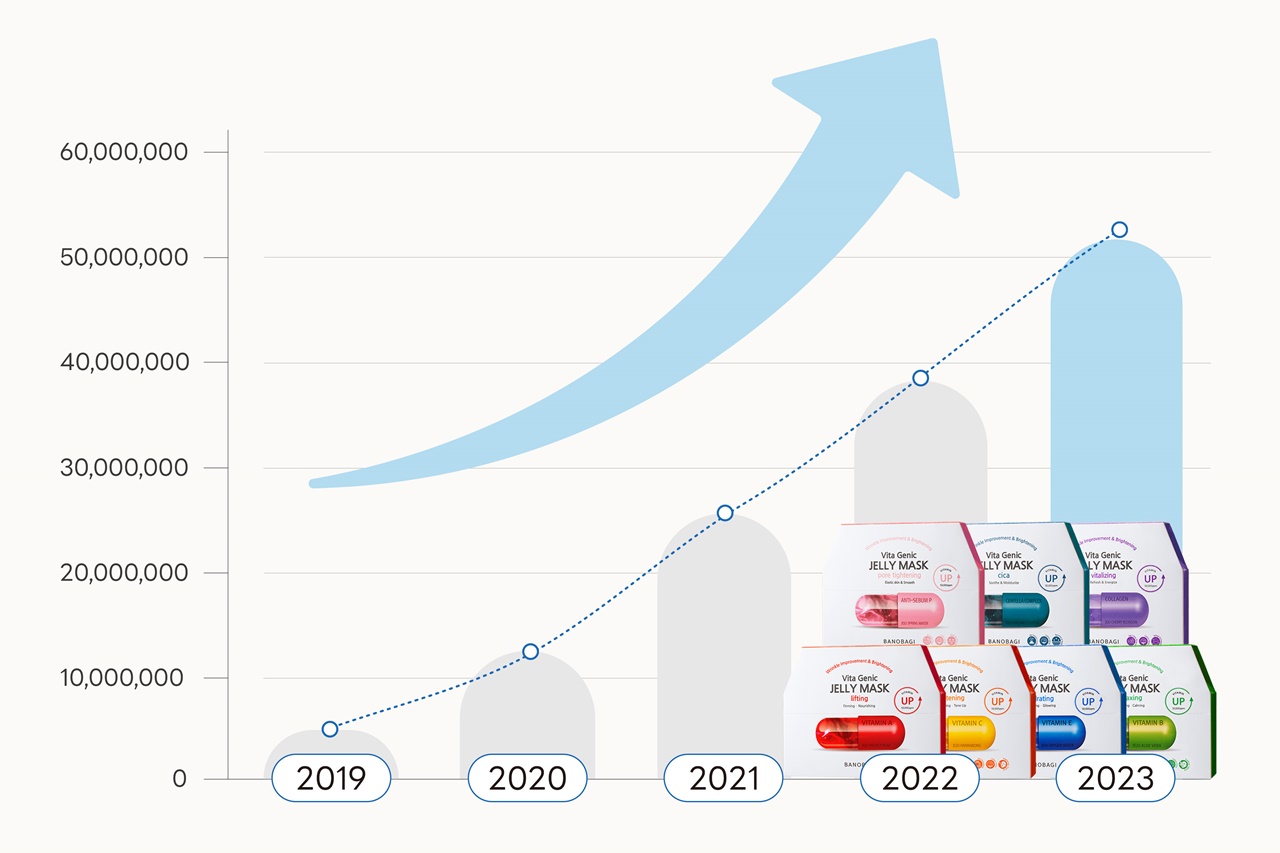 젤리 마스크는 2021년 2,000만장을 돌파한 이후, 매년 1,000만장이 넘는 판매를 기록하며 바노바기의 대표 제품으로 성장해 왔다. 사진=바노바기
