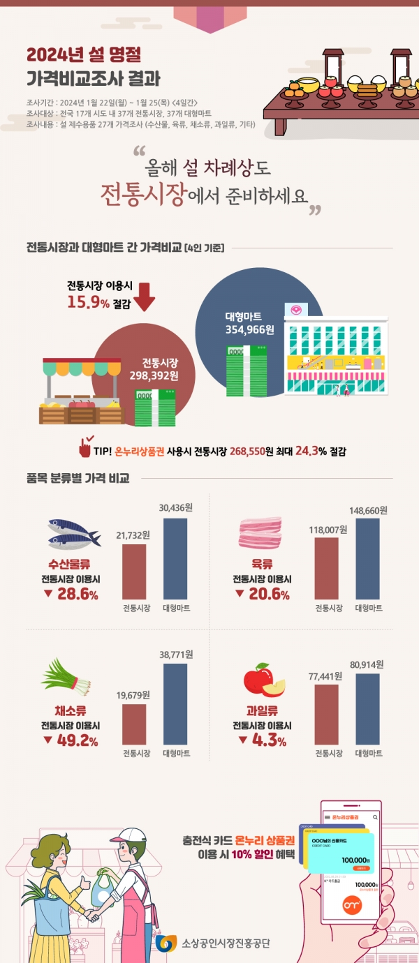 전통시장 제수용품 가격 인포그래픽 사진=소상공인시장진흥공단