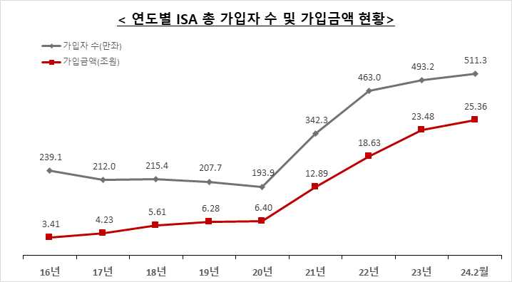 연도별 ISA 총 가입자 수 및 가입금액 현황. 사진=한국금융투자협회