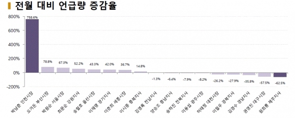그림=5월 광역단체장 전월 대비 언급량 증감율