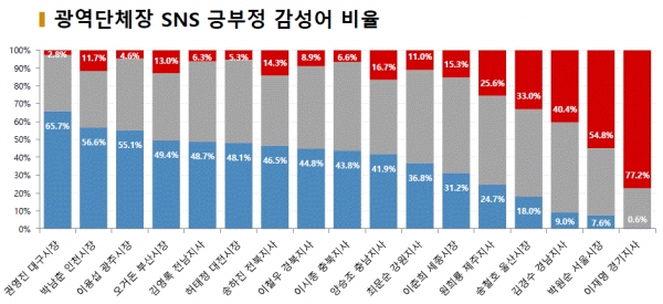 그림=5월 광역단체장 SNS 긍부정 감성어 비율