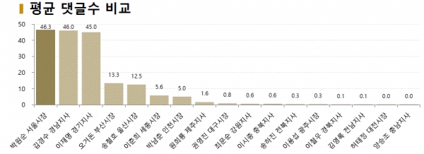 그림=5월 광역단체장 평균 댓글수 비교