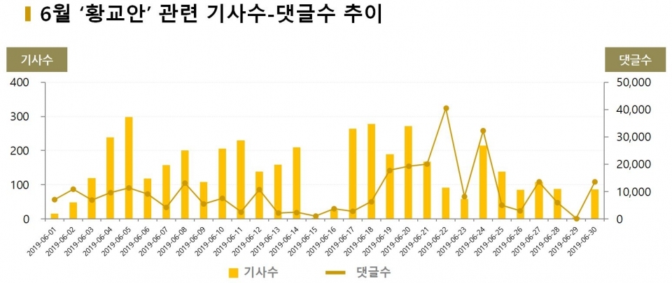 차트=6월 ‘황교안’ 관련 기사수-댓글수 추이