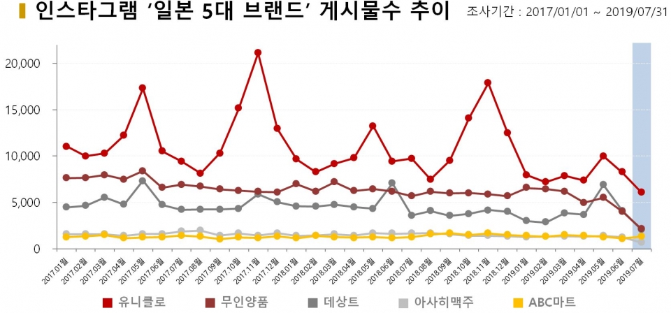 차트=인스타그램 '일본 5대 브랜드' 게시물수 추이 (2017.1월~2019.7월)