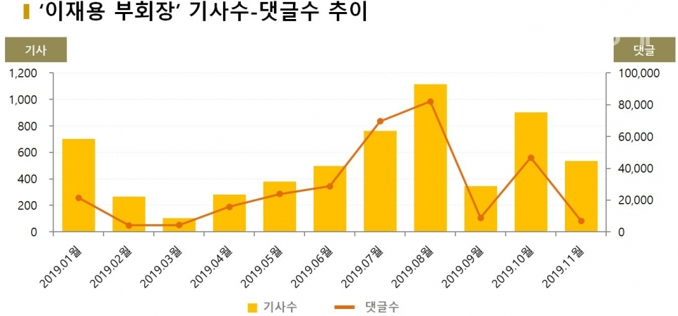 차트=‘이재용 부회장’ 기사수-댓글수 추이