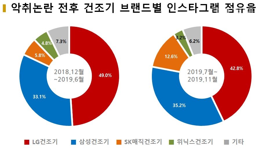 차트='악취논란' 전후 건조기 브랜드별 인스타그램 점유율