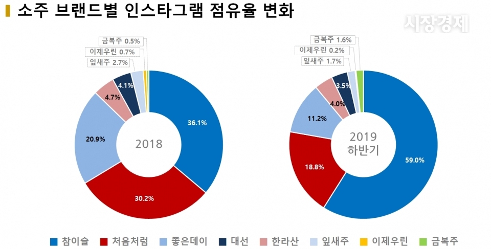 차트=소주 브랜드별 인스타그램 점유율 변화