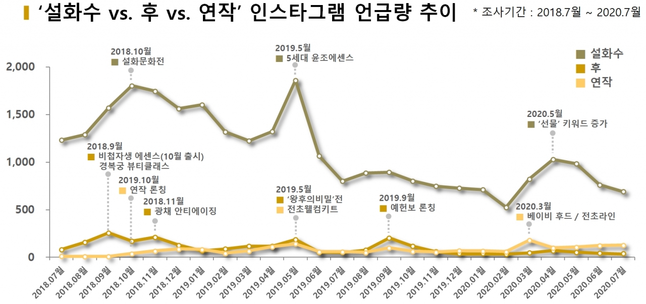 차트=‘설화수 vs. 후 vs. 연작’ 인스타그램 언급량 추이