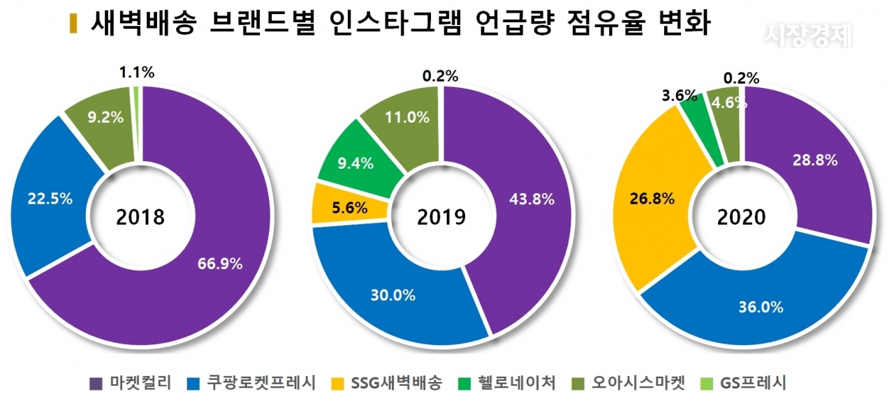 차트=새벽배송 브랜드별 인스타그램 언급량 점유율 변화