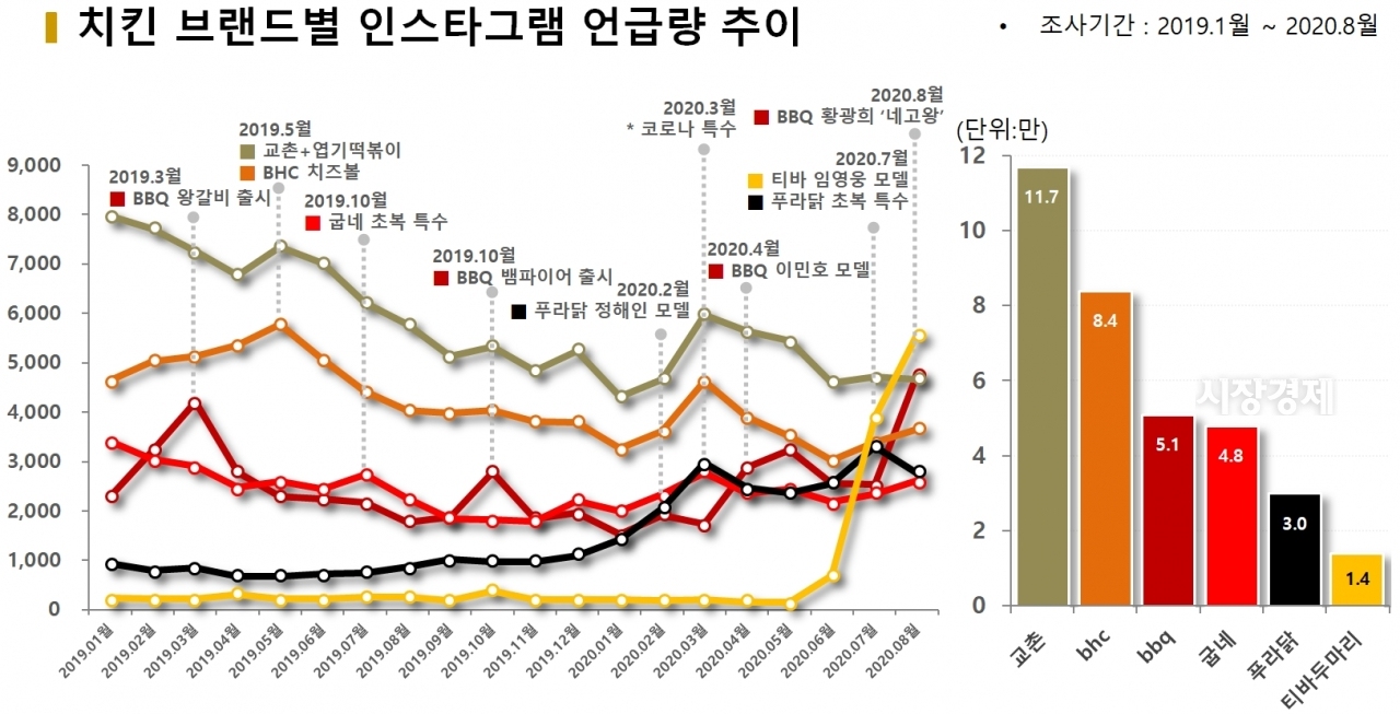 차트=치킨 브랜드별 인스타그램 언급량 추이