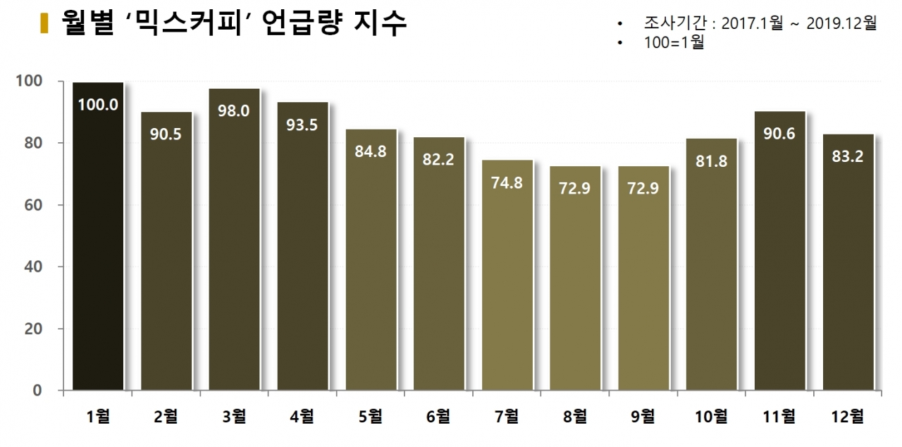 차트=월별 '믹스커피' 언급량 지수