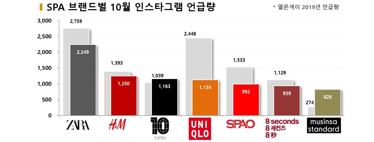 차트=스파 브랜드별 10월 인스타그램 언급량