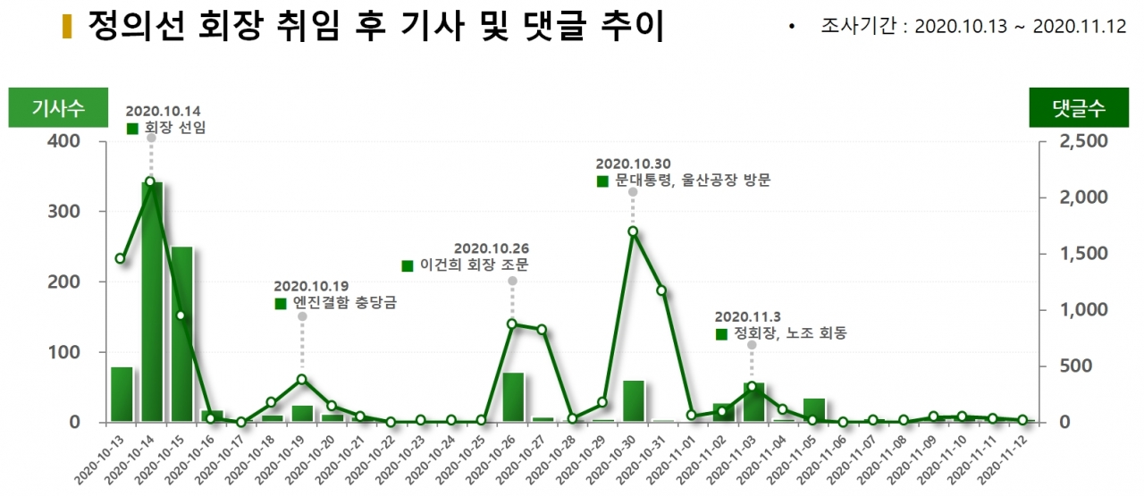 차트=정의선 회장 취임후 기사 및 댓글 추이