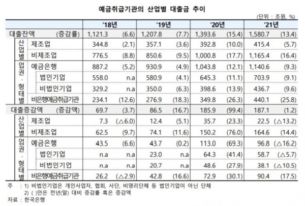 한국은행 경제통계시스템 '자영업자 대출 증가추이'자료 사진=한국은행 제공