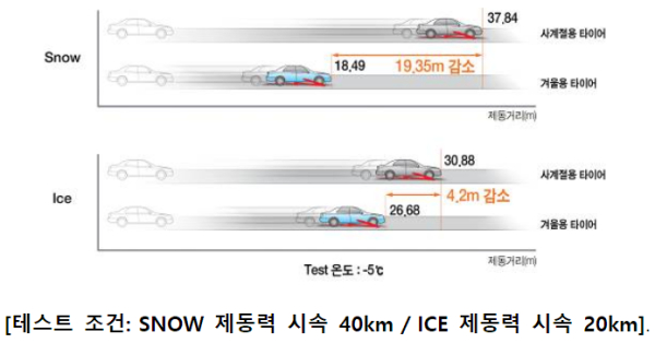 사계절 타이어와 겨울용 타이어의 제동거리 비교. SNOW 시속 40km / ICE 시속 20km. 사진=한국타이어