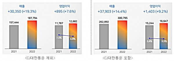 CJ제일제당 2022년도 연간 실적(단위:억원, 그래프內 %는 영업이익률). 사진=CJ제일제당